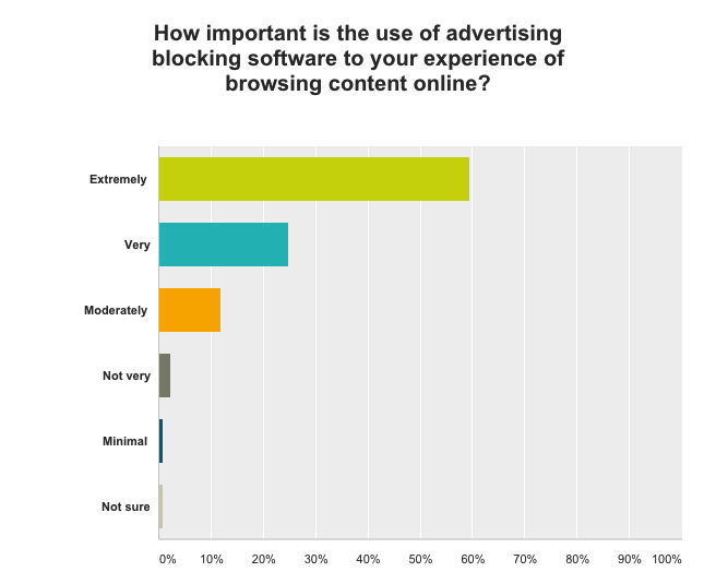 How important is the use of adblocking software