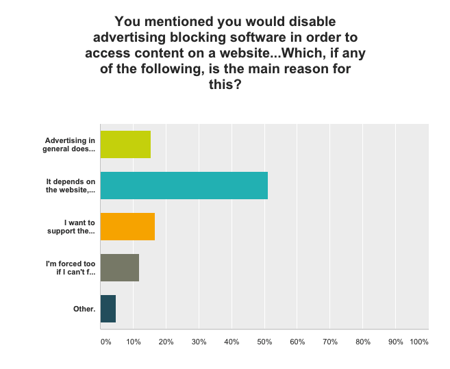 Users disable adblock depending on the website